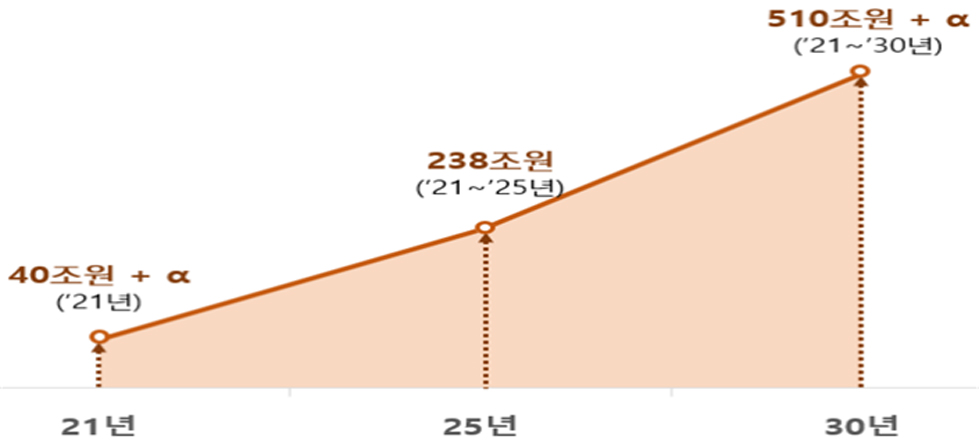 ▲업계 누적 투자 계획. (자료=산업통상자원부)