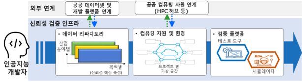 ▲과기정통부가 구상 중인 AI 개발사 원스톱 지원 플랫폼이다. (사진제공=과기정통부)