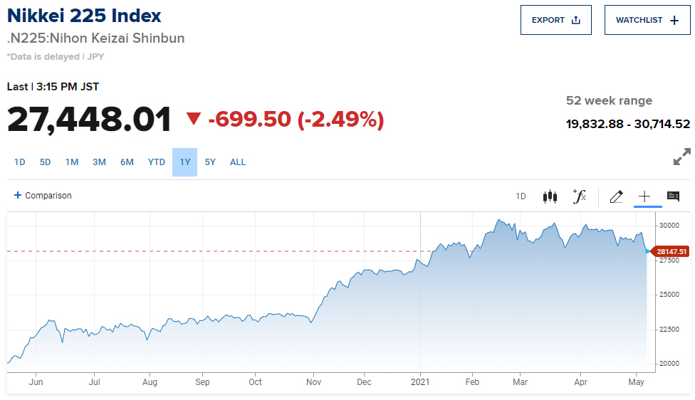▲최근 1년간 닛케이지수 추이. 13일 종가 2만7448.01. 출처 CNBC
