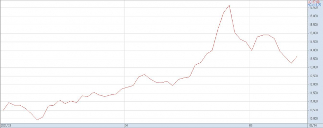 ▲올해 3월 이후 하나마이크론 주가 추이(자료제공=키움증권)