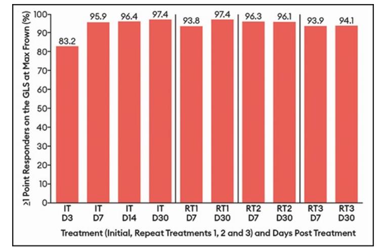 ▲연구자가 평가해 최대로 찡그렸을 때 GLS가 시술 전 대비 1 단계 이상 개선된 환자의 비율 (D: 일, IT: 초기 치료, RT: 반복 치료)  (미용성형저널 게재 논문 사진 발췌) (사진제공=대웅제약)