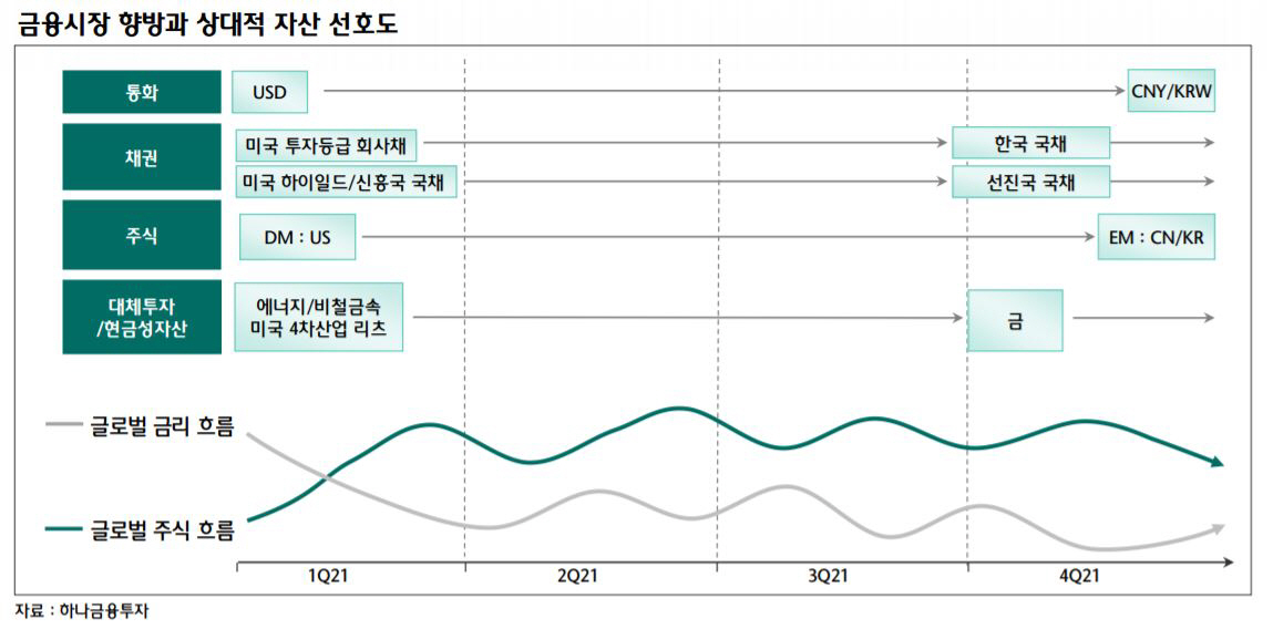 ▲금융시장 향방과 상대적 자산 선호도
자료=하나금융투자
