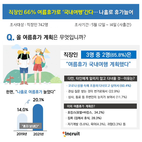 ▲인크루트X알바콜 공동조사 결과, 직장인 3명 중 2명은 올 여름휴가에 국내여행 계획이 있다고 밝혔다  (사진제공=인크루트)