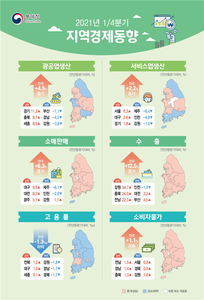 ▲2021년 1분기 지역경제동향 (통계청)