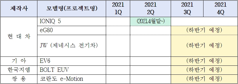 ▲하반기 출시 예정 전기차. (자료=KAMA)