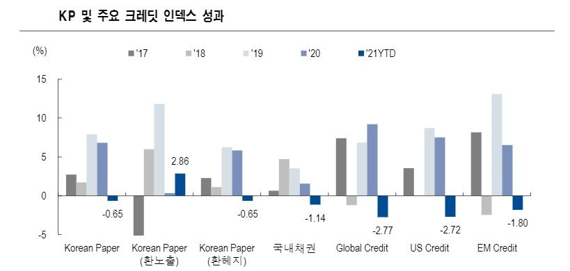 ▲KP 및 주요 크레딧 인덱스 성과
자료=블룸버그,NH투자증권
