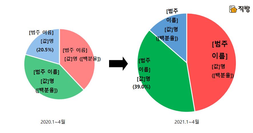 ▲서울 집합건물 수증인 연령대별 비중 변화. (자료제공=직방)