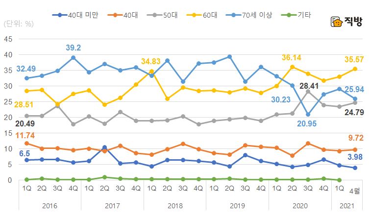 ▲서울 집합건물 증여인 연령대별 비중 분기별 추이. (자료제공=직방)