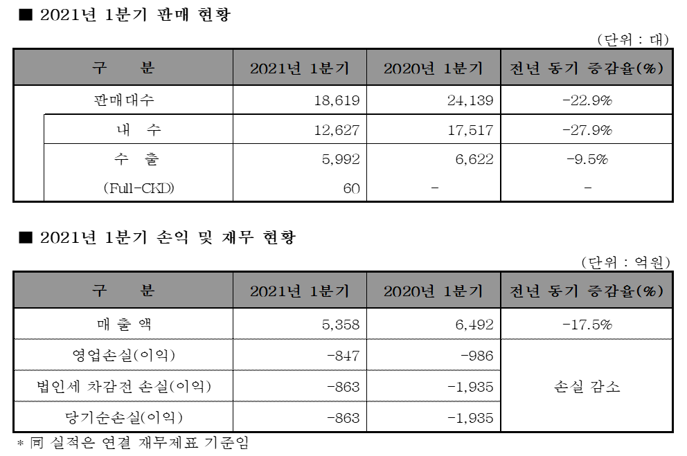 ▲쌍용차 1분기 경영실적  (사진제공=쌍용차)