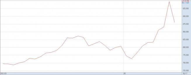 ▲4월 이후 삼성바이오로직스 주가 추이(자료제공=키움증권)