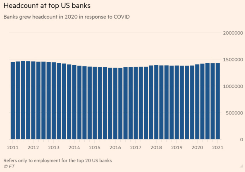 ▲미국 상위 20개 은행 총 직원 수 추이. 단위 명. 출처 파이낸셜타임스(FT)

