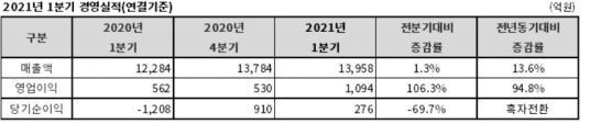 ▲동국제강 최근 영업이익 추이.  (사진제공=동국제강)