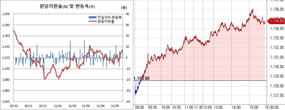 ▲오른쪽은 17일 원달러환율 장중 흐름 (한국은행, 체크)