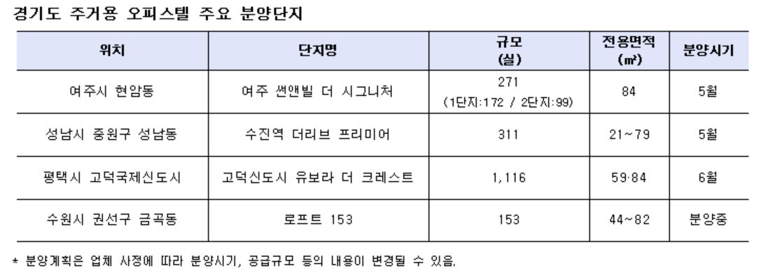 ▲경기도 주거용 오피스텔 주요 분양단지. (자료제공=각 건설사)