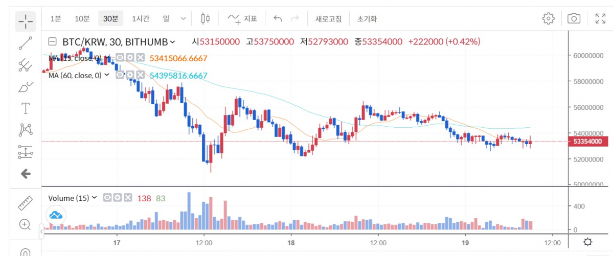 ▲비트코인 가격 추이 (출처=빗썸 화면 갈무리)