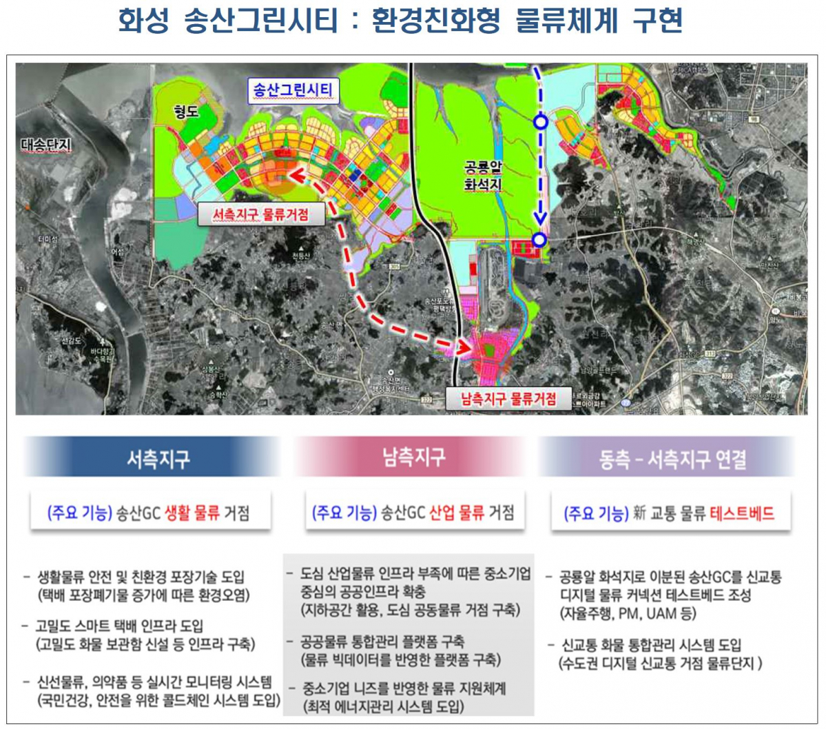 ▲한국수자원공사(K- Water)는 화성 송산그린시티를 대상으로 지구 특성을 반영해 남측지구는 미래운송 클러스터 등 산업물류 기능에 초점을 두고 서측지구는 주거, 상업 등 복합개발을 고려해 환경친화형 물류체계 구현에 중점을 두고 계획을 수립한다. (사진제공=국토교통부)