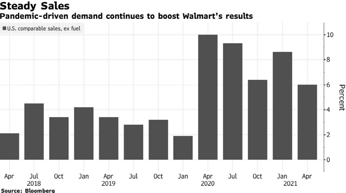 ▲월마트 오프라인 매장 분기별 매출 증가율 추이(연료 제외) 1분기 6%. 출처 블룸버그통신
