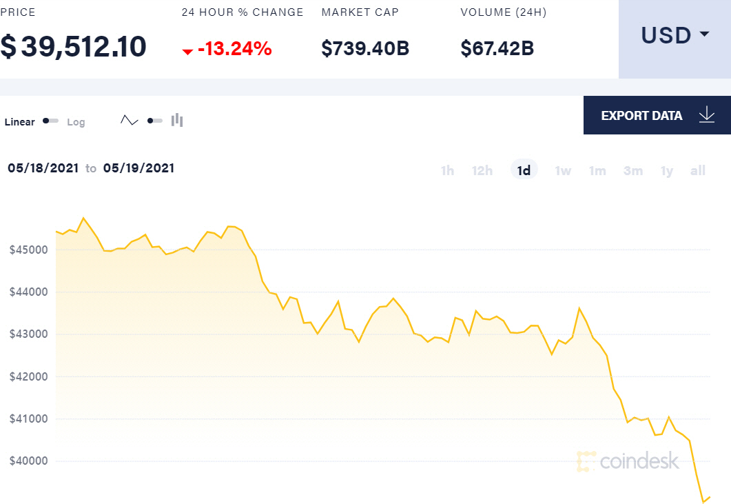 ▲비트코인 가격 등락 추이. 오후 2시 8분 현재 3만9512.10달러. 출처 코인데스크
