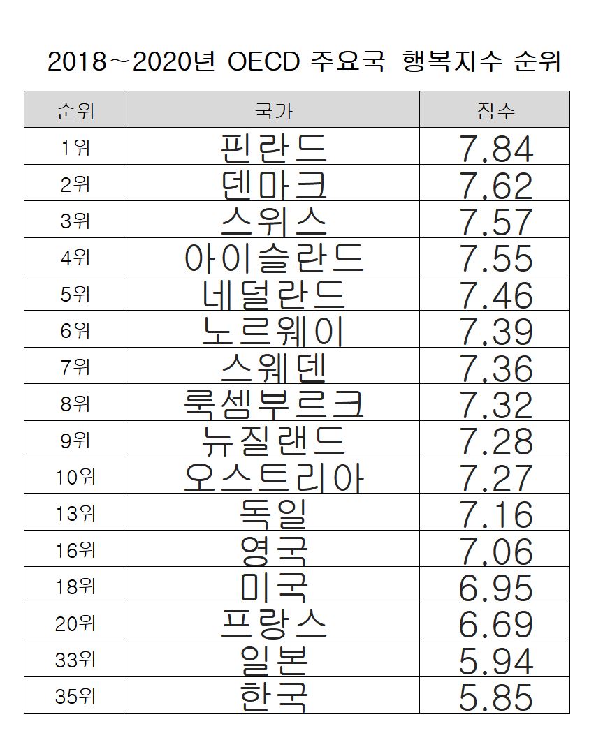 ▲2018∼2020년 평균값. SDSN '2021 세계행복보고서'를 KDI 경제정보센터가 정리. (KDI 경제정보센터)