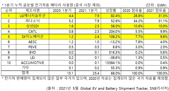 (자료=SNE리서치)