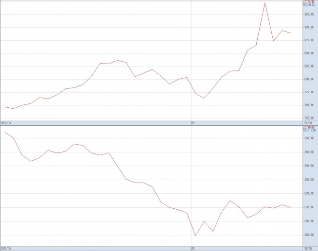 ▲올해 4월 이후 삼성바이오로직스(위)와 셀트리온의 주가 추이(자료제공=키움증권)