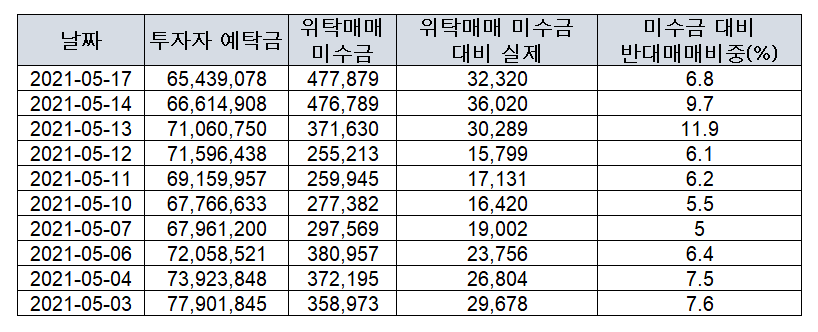 ▲단위:백만 원 (금융투자협회)