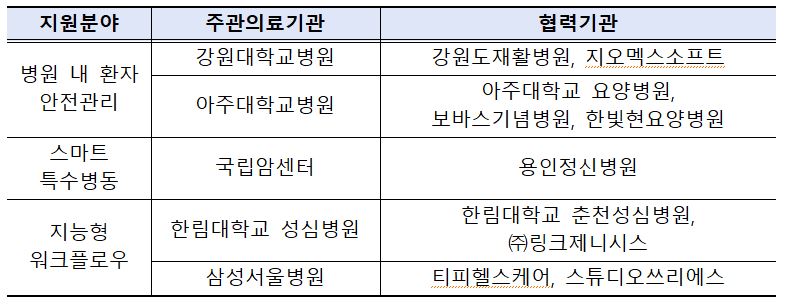▲2021년 스마트병원 컨소시엄 구성 현황. (자료제공=보건복지부)