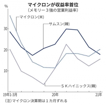 ▲메모리 반도체 3사의 영업이익률 추이
점선=마이크론, 짙은색=삼성, 회색=SK하이닉스
 (니혼게이자이신문)