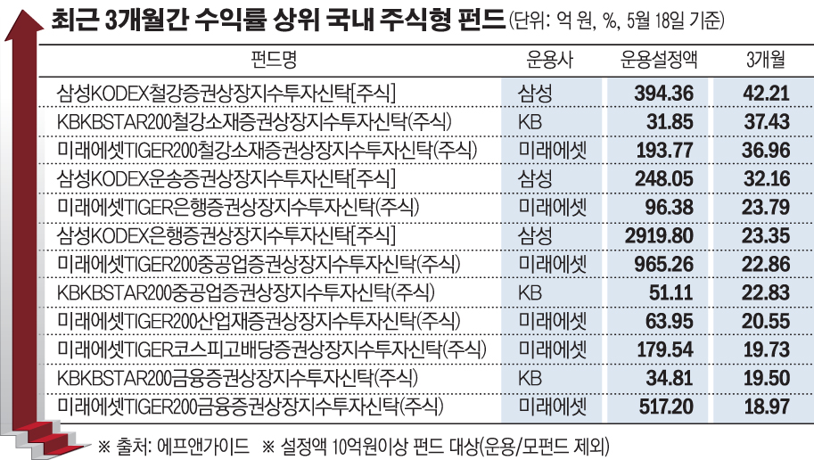 (그래픽=손미경 기자 sssmk@)