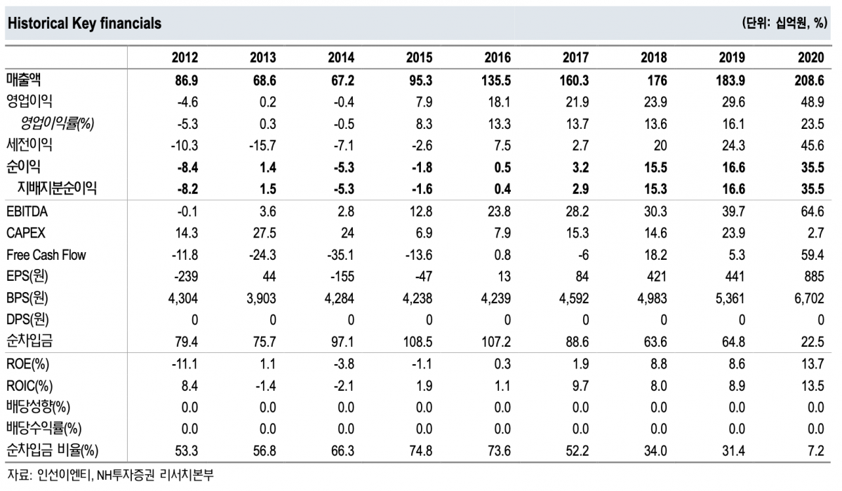 (NH투자증권 리서치본부)