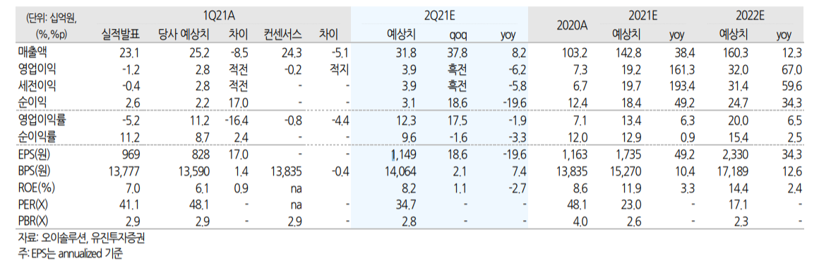 (유진투자증권)