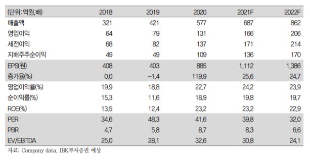 ▲디엔씨미디어 연간 매출 현황 및 추이.  (자료제공=IBK투자증권)