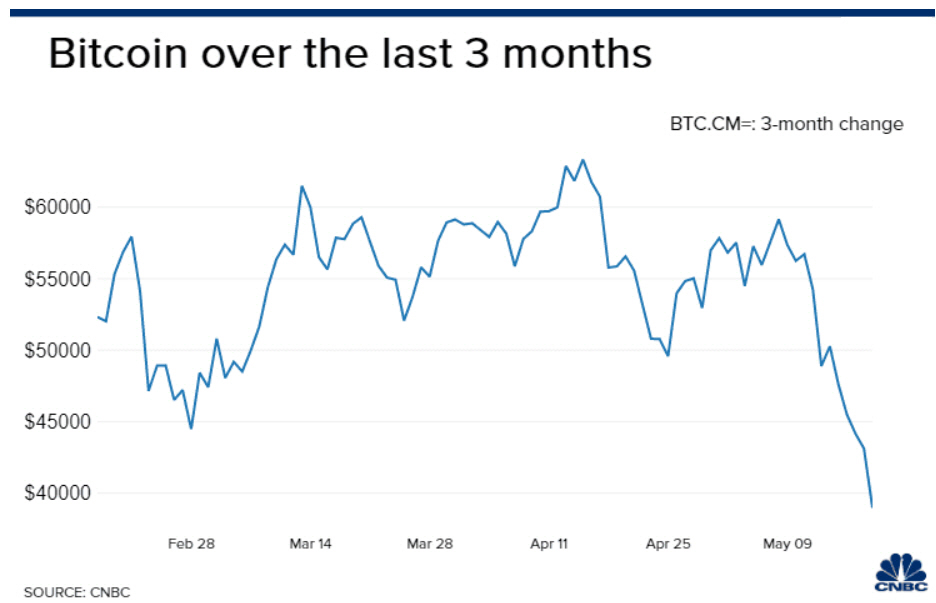 ▲비트코인 3개월 등락 추이. 출처 CNBC
