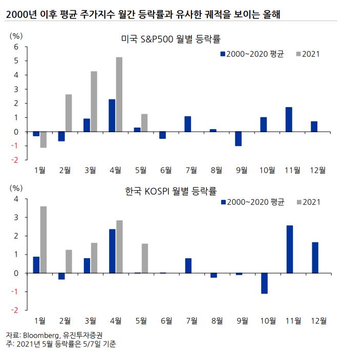 (자료 = 유진투자증권)