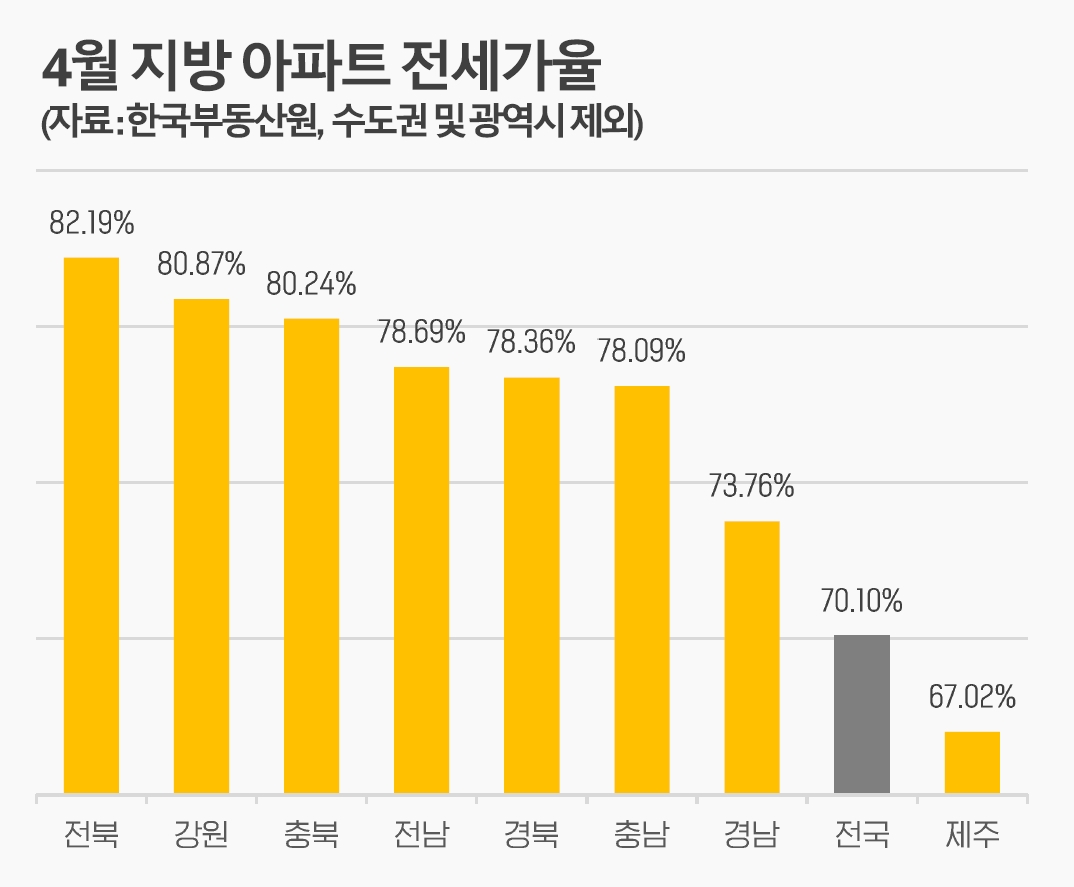 ▲4월 지방 아파트 전세가율 (자료제공=포애드원)