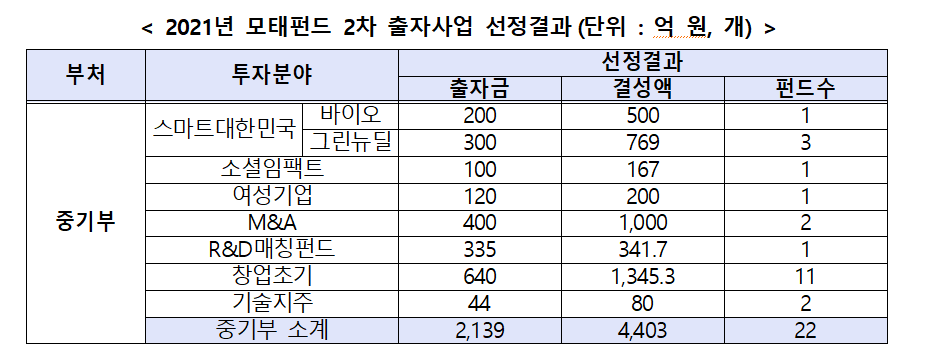 (사진제공=중소벤처기업부)