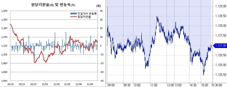 ▲오른쪽은 21일 원달러 환율 장중 흐름. (한국은행, 체크)