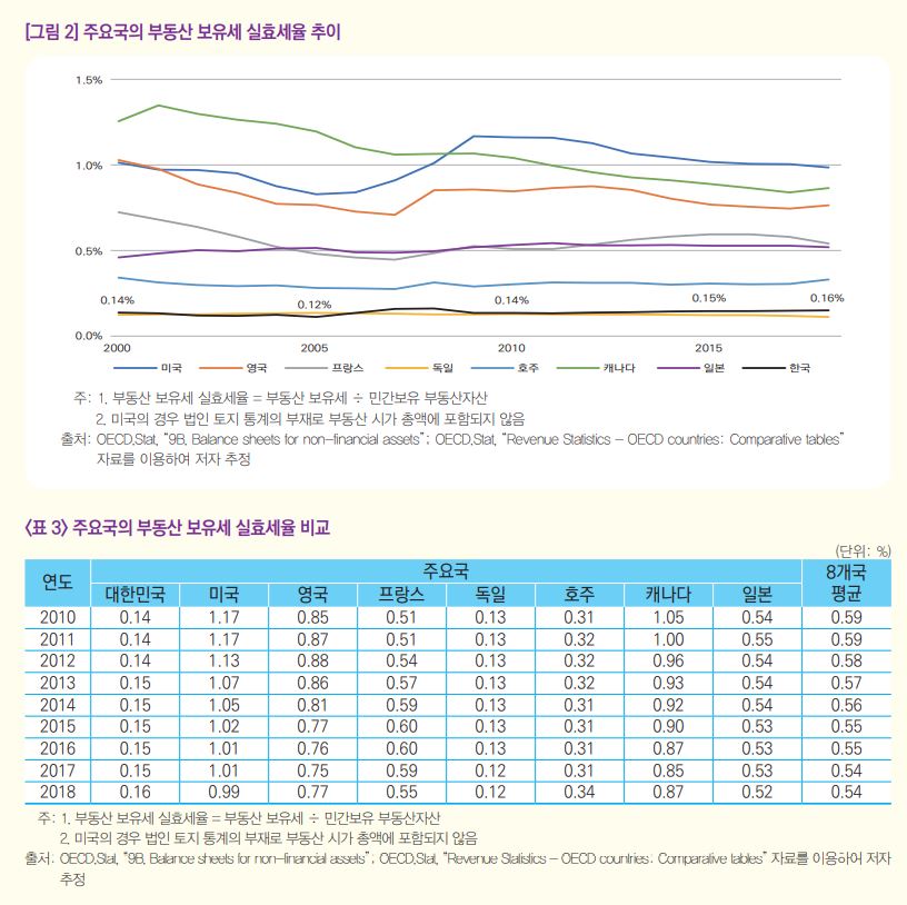 ▲한국조세재정연구원 '주요국의 부동산 관련 세부담 비교' 보고서에서 발췌. (한국조세재정연구원)