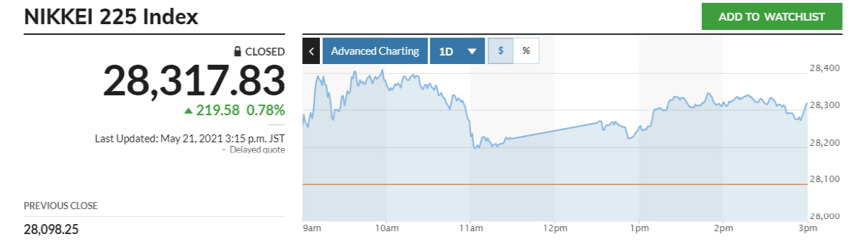 ▲닛케이225지수 추이. 21일 종가 2만8317.83 출처 마켓워치