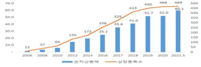 ▲ETF시장 순자산총액 및 상장종목수 추이(자료제공=한국거래소)