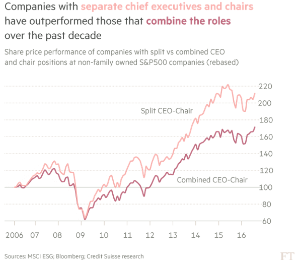 ▲<CEO와 이사회 의장 분리 여부에 따른 성과 비교> (Financial Times 2016.11)