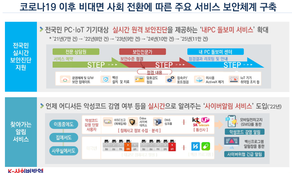 ▲KISA가 임기 내 추진하겠다고 밝힌 비대면 서비스 보안 강화 내용이다. (사진제공=KISA)