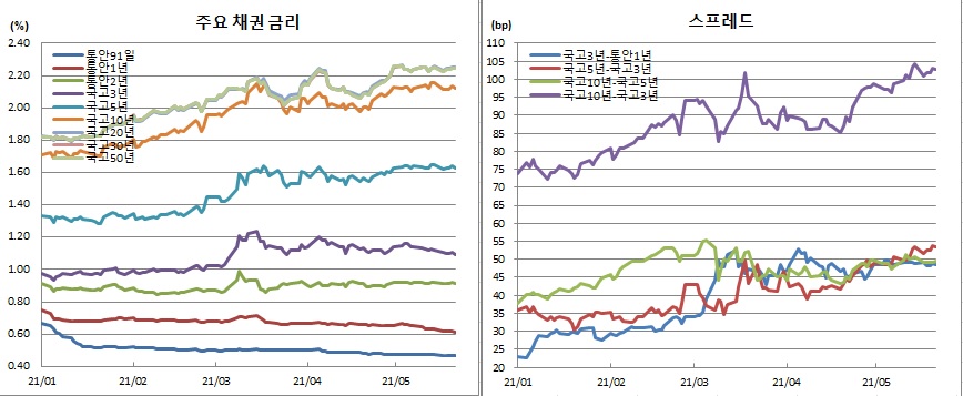 (금융투자협회)
