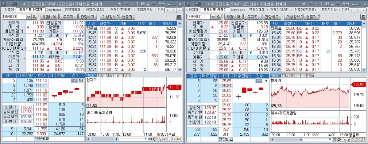 ▲21일 국채선물 장중 추이. 왼쪽은 3년 선물 오른쪽은 10년 선물. (체크)