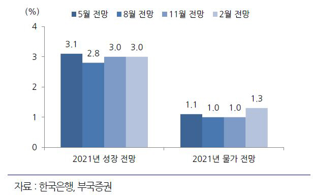 ▲금통위 경제전망 상향조정 전망
 (자료 부국증권)