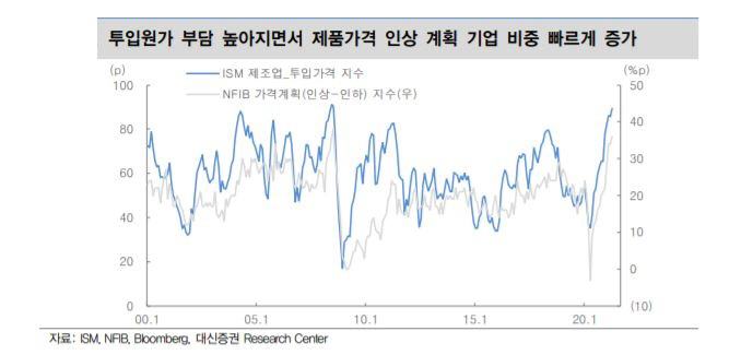 ▲투입원가 부담 상승 제품가격 인상 계획 기업 비중 증가