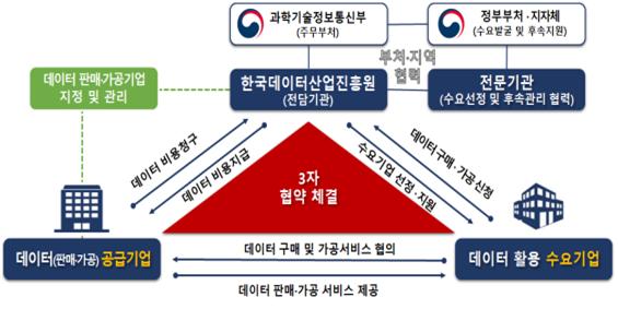 ▲데이터 바우처 지원 사업 구조도. (사진제공=과학기술정보통신부)