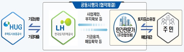 ▲공공참여 자율주택정비 사업구조 (자료제공=국토교통부)