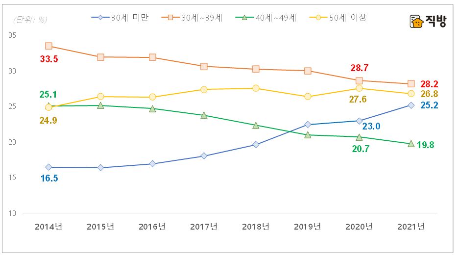 ▲전국 임차인 연령별 비중. (자료제공=직방)