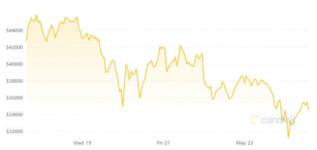 ▲최근 일주일간 비트코인 가격 추이. 출처 코인데스크